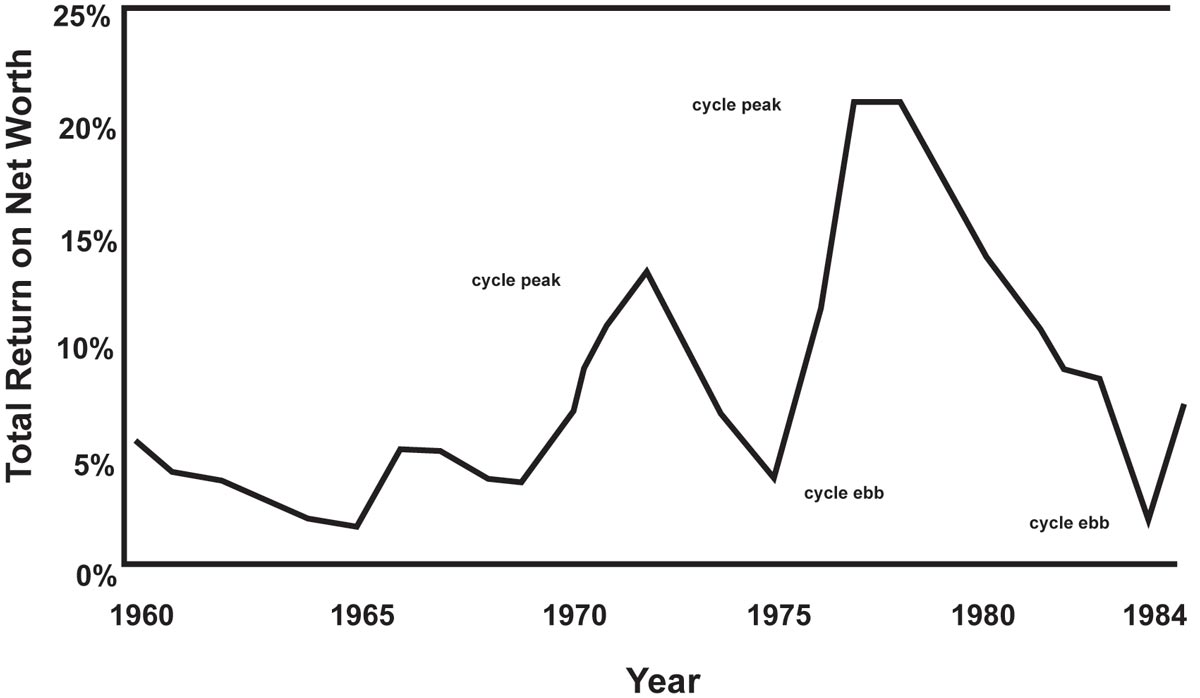 Line chart shows Insurance Industry Total Return on Net Worth by year from 1960 to 1984. Data in the chart is described in the text below.